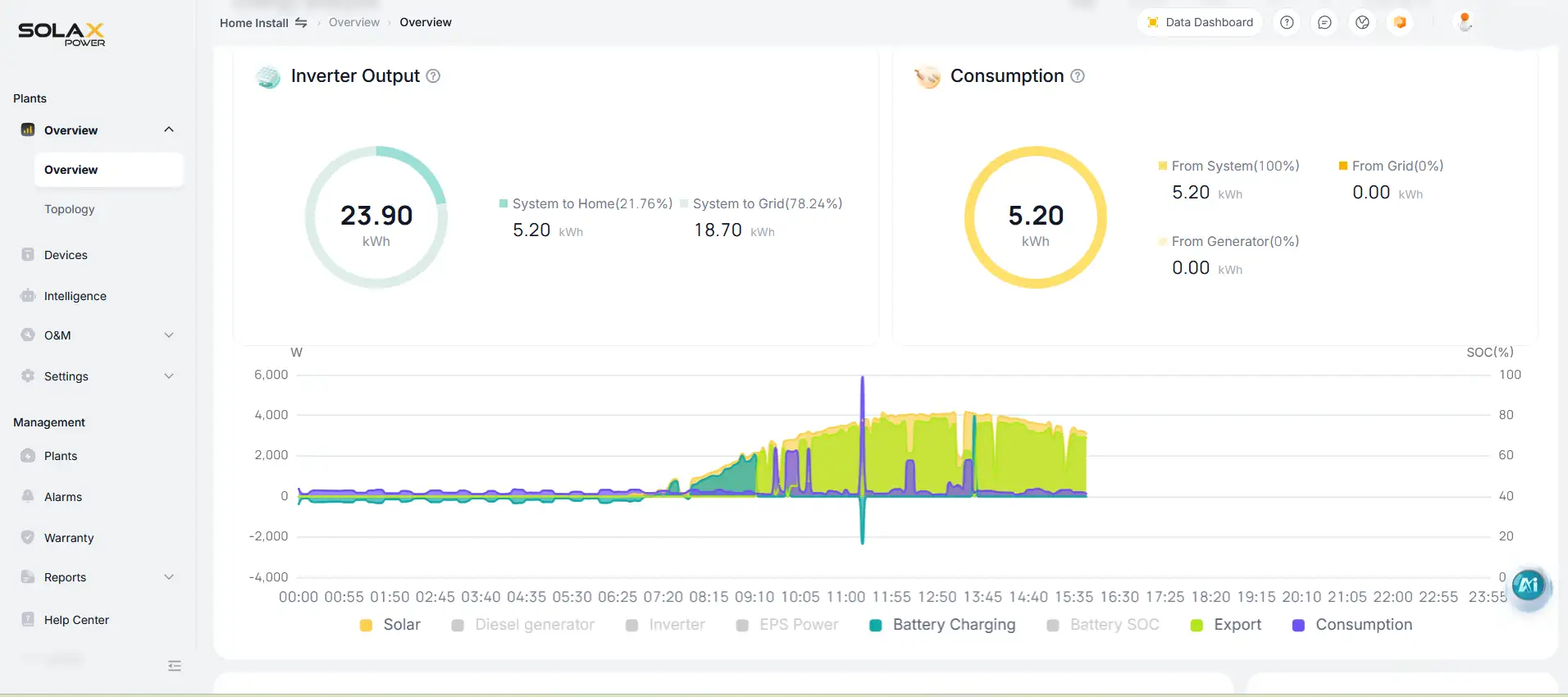 Solar monitoring app showing energy generation
